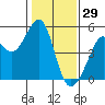 Point San Pedro tide chart for Thursday, January 29, 2026
