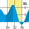 Point San Pedro tide chart for Saturday, January 31, 2026
