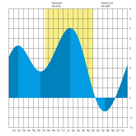 Point San Pedro tide chart for Sunday, January 4, 2026