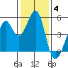 Point San Pedro tide chart for Sunday, January 4, 2026