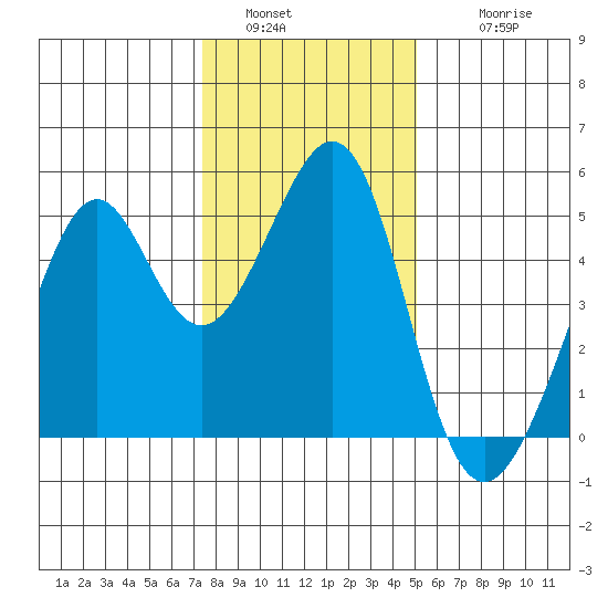 Point San Pedro tide chart for Monday, January 5, 2026