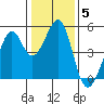 Point San Pedro tide chart for Monday, January 5, 2026