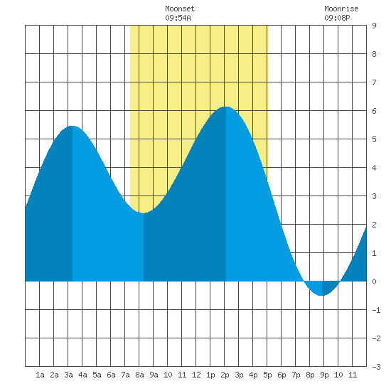 Point San Pedro tide chart for Tuesday, January 6, 2026