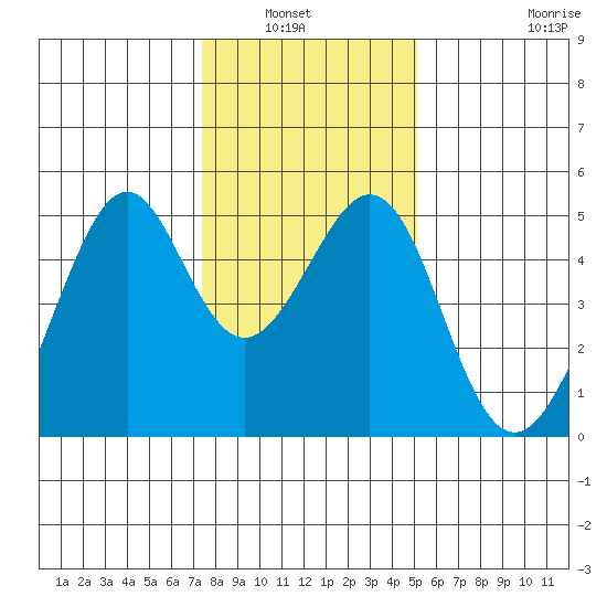 Point San Pedro tide chart for Wednesday, January 7, 2026