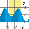 Point San Pedro tide chart for Wednesday, January 7, 2026