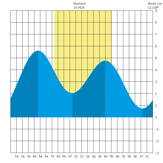 Point San Pedro tide chart for Thursday, January 8, 2026
