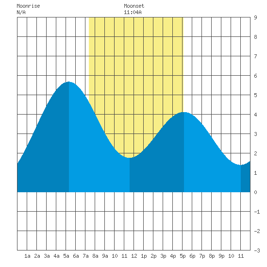 Point San Pedro tide chart for Friday, January 9, 2026