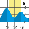 Point San Pedro tide chart for Friday, January 9, 2026