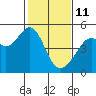 Point San Pedro tide chart for Wednesday, February 11, 2026
