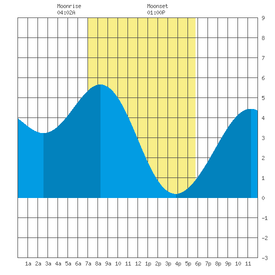 Point San Pedro tide chart for Thursday, February 12, 2026