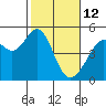 Point San Pedro tide chart for Thursday, February 12, 2026