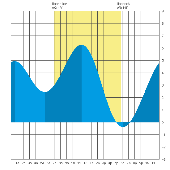 Point San Pedro tide chart for Monday, February 16, 2026
