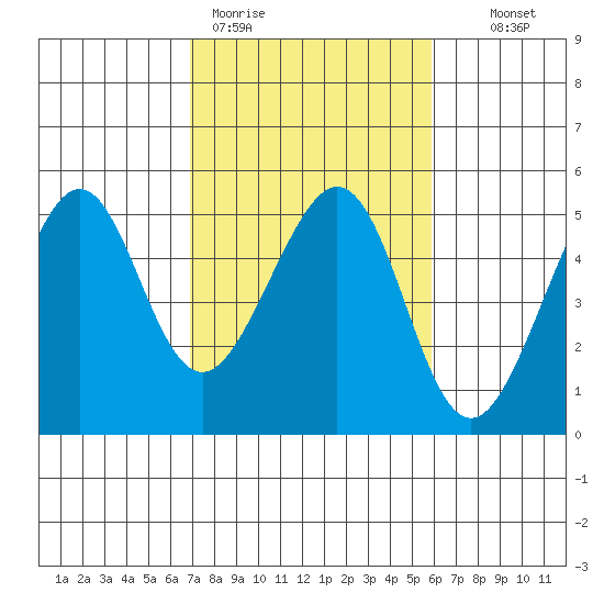 Point San Pedro tide chart for Thursday, February 19, 2026