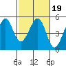 Point San Pedro tide chart for Thursday, February 19, 2026