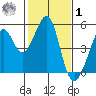 Point San Pedro tide chart for Sunday, February 1, 2026