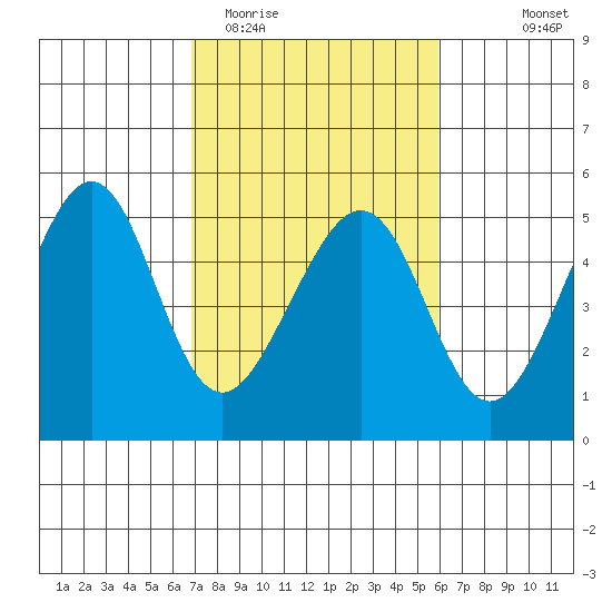 Point San Pedro tide chart for Friday, February 20, 2026