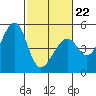Point San Pedro tide chart for Sunday, February 22, 2026
