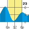 Point San Pedro tide chart for Monday, February 23, 2026