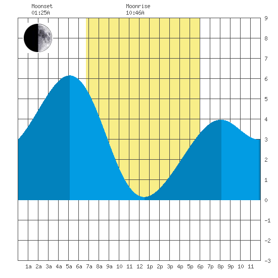Point San Pedro tide chart for Tuesday, February 24, 2026