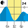 Point San Pedro tide chart for Tuesday, February 24, 2026