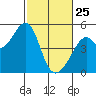 Point San Pedro tide chart for Wednesday, February 25, 2026