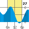 Point San Pedro tide chart for Friday, February 27, 2026