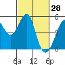 Point San Pedro tide chart for Saturday, February 28, 2026