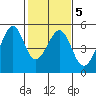 Point San Pedro tide chart for Thursday, February 5, 2026