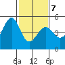 Point San Pedro tide chart for Saturday, February 7, 2026