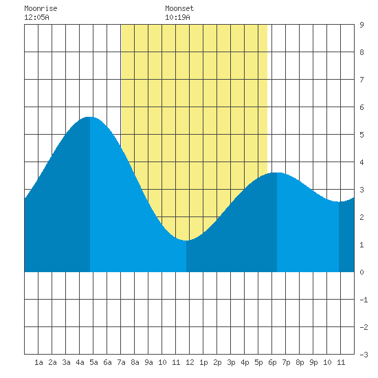 Point San Pedro tide chart for Sunday, February 8, 2026
