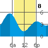 Point San Pedro tide chart for Sunday, February 8, 2026