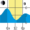 Point San Pedro tide chart for Monday, February 9, 2026