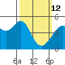 Point San Pedro tide chart for Thursday, March 12, 2026