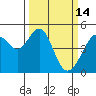 Point San Pedro tide chart for Saturday, March 14, 2026