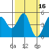 Point San Pedro tide chart for Monday, March 16, 2026