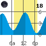 Point San Pedro tide chart for Wednesday, March 18, 2026