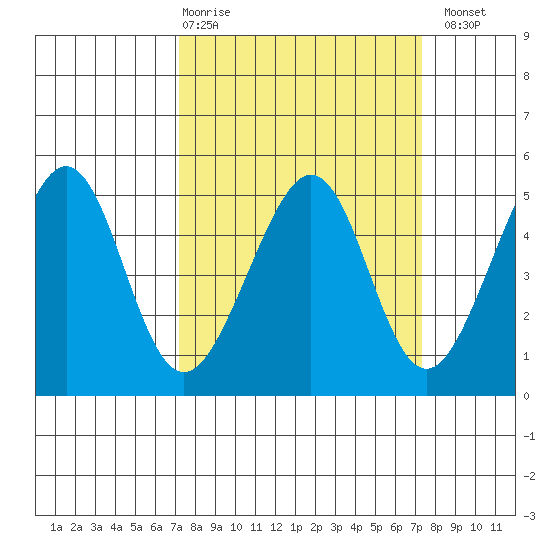 Point San Pedro tide chart for Thursday, March 19, 2026
