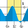 Point San Pedro tide chart for Sunday, March 1, 2026