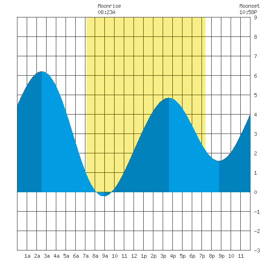 Point San Pedro tide chart for Saturday, March 21, 2026