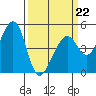 Point San Pedro tide chart for Sunday, March 22, 2026
