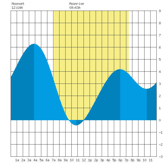 Point San Pedro tide chart for Monday, March 23, 2026