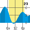 Point San Pedro tide chart for Monday, March 23, 2026