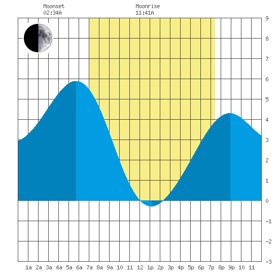 Point San Pedro tide chart for Wednesday, March 25, 2026