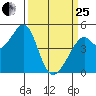 Point San Pedro tide chart for Wednesday, March 25, 2026