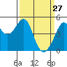 Point San Pedro tide chart for Friday, March 27, 2026