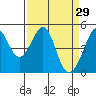 Point San Pedro tide chart for Sunday, March 29, 2026