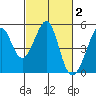 Point San Pedro tide chart for Monday, March 2, 2026