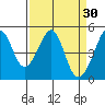 Point San Pedro tide chart for Monday, March 30, 2026
