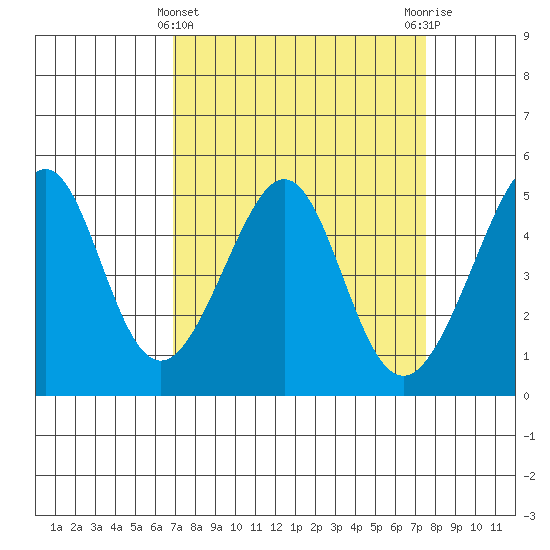 Point San Pedro tide chart for Tuesday, March 31, 2026