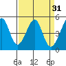 Point San Pedro tide chart for Tuesday, March 31, 2026